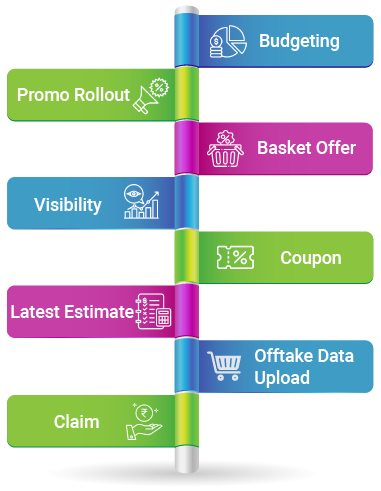 Trade Promotion Management – Budgeting, Promo Rollout, Coupons and Claims