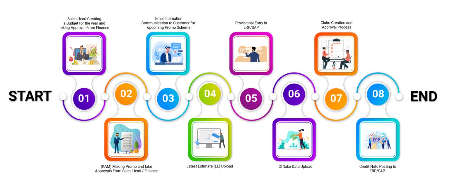Trade Promotion Management Workflow – Planning, Approval and ERP/SAP Integration